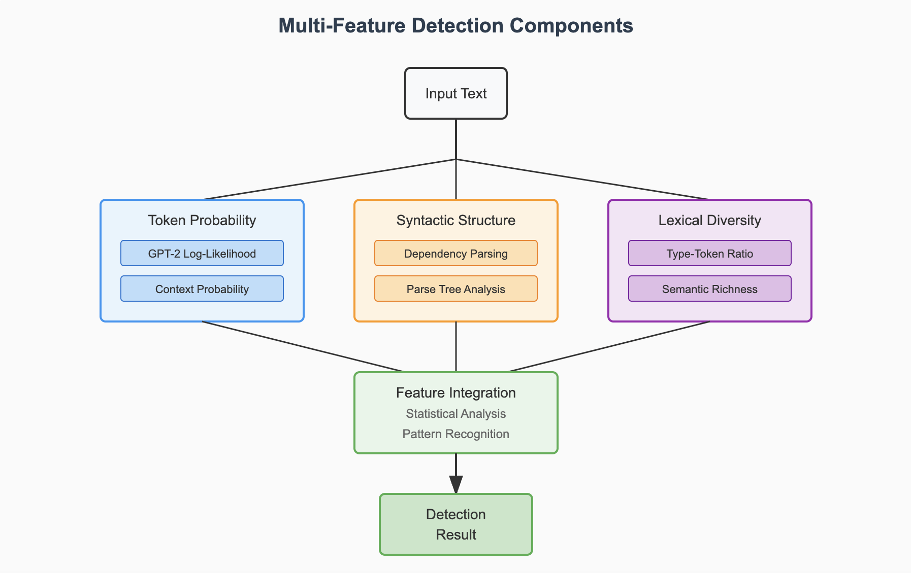Detection Accuracy Comparison