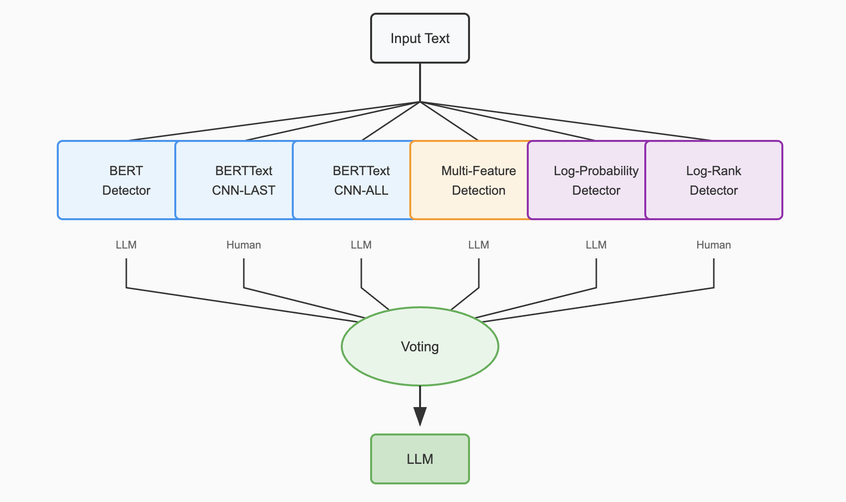 Ensemble Learning for LLM Text Identification