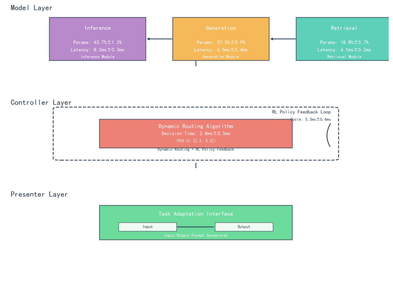 MCP Three-layer Architecture