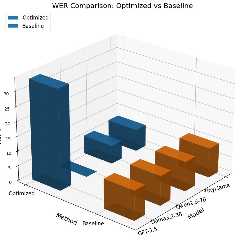 EvoLoRA: Enhancing LLMs for ASR Correction