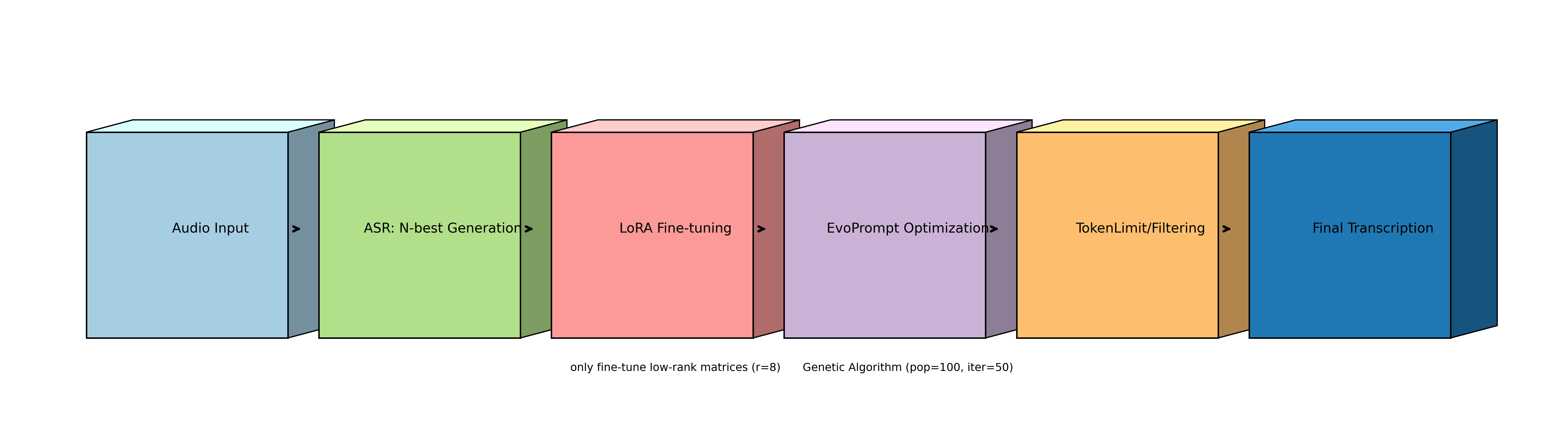 Evolutionary Algorithm Process